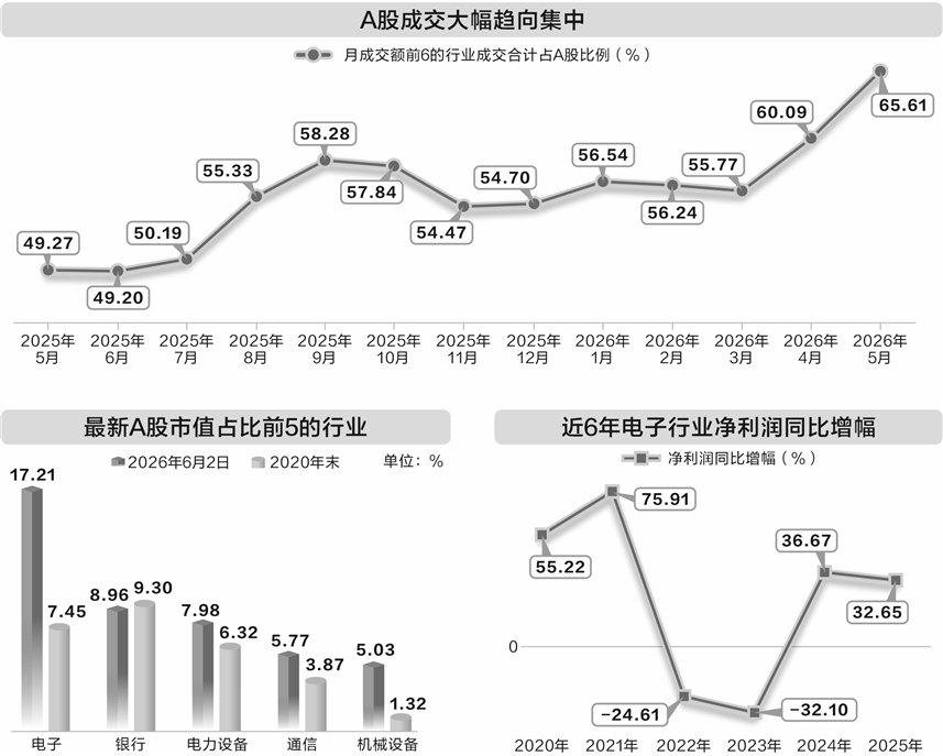 市值、赛道、业绩三重支撑 电子行业成交额连续15个月霸榜A股